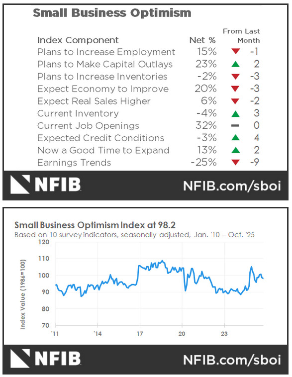 US NFIB Small Business Optimism Index
