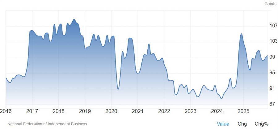 US NFIB Small Business Optimism Index