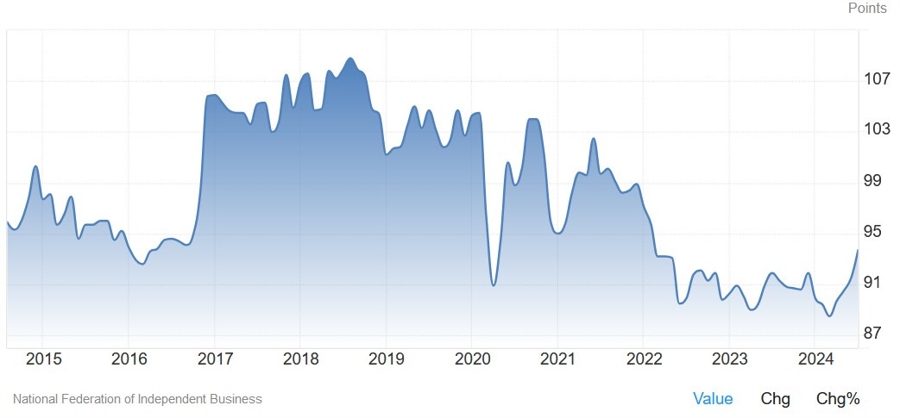 US NFIB Small Business Optimism Index