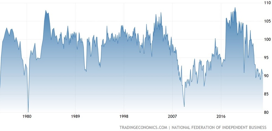 US NFIB Small Business Optimism Index