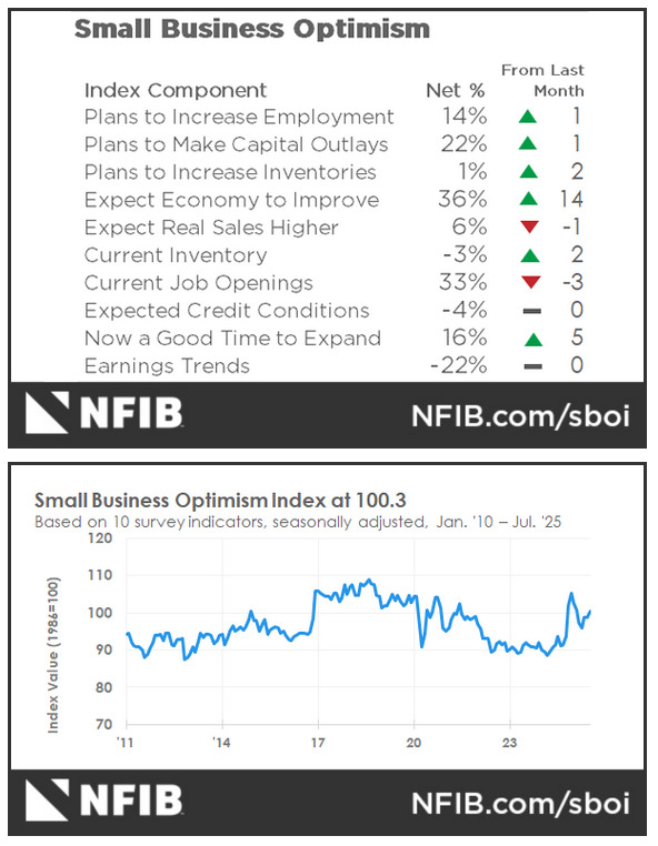 US NFIB
