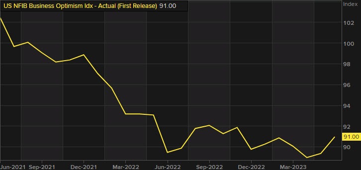 US NFIB