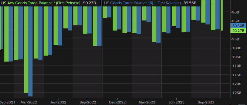 US Nov advance goods trade balance