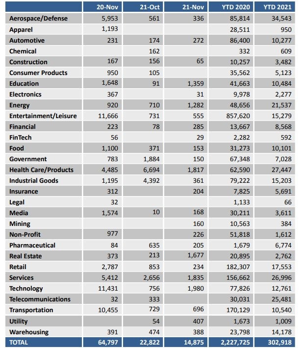 US November Challenger layoffs 14.9k vs 22.8k prior