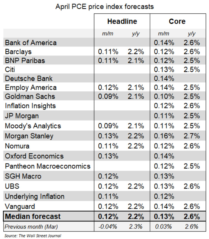 US PCE estimates