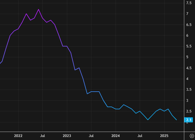 US PCE inflation yy