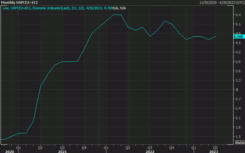 US PCE inflation