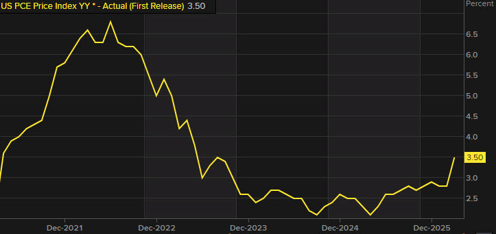 US PCE price index inflation