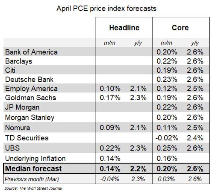 US PCE price index