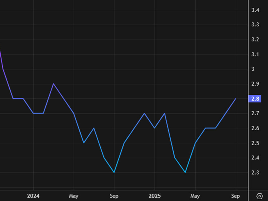US November PCE inflation 2.8% vs 2.7% expected | investingLive