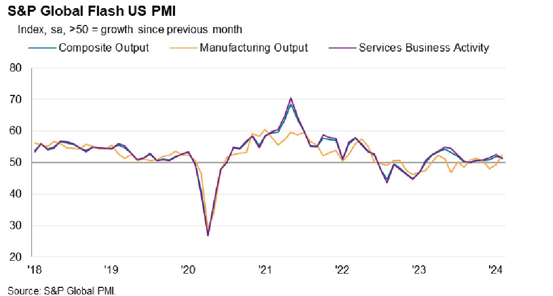 US PMI SP global
