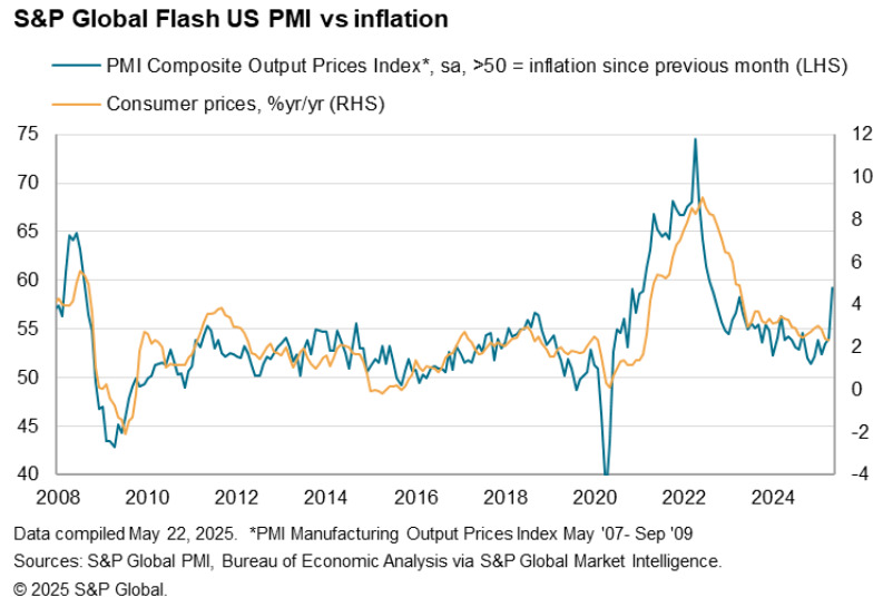 US PMI inflation