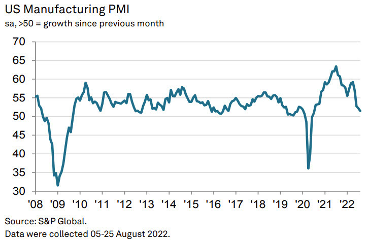 US PMI manufacturing SP GLobal