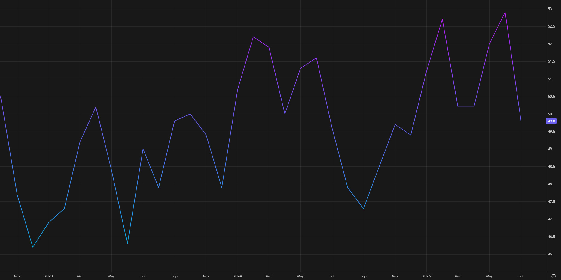 US PMI sp