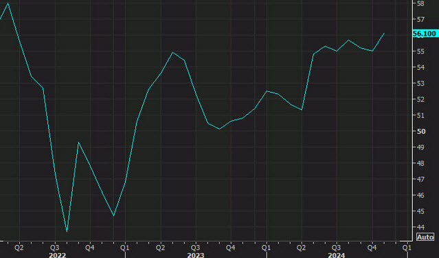 US PMI