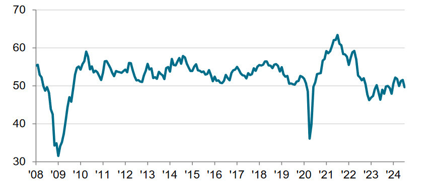 US PMI