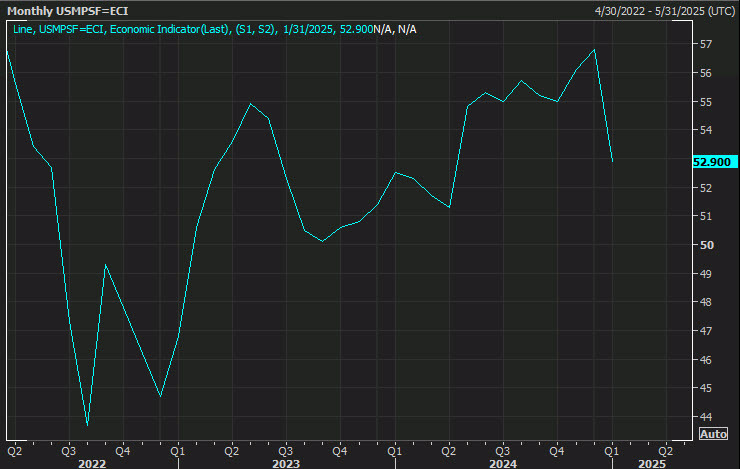 US PMI