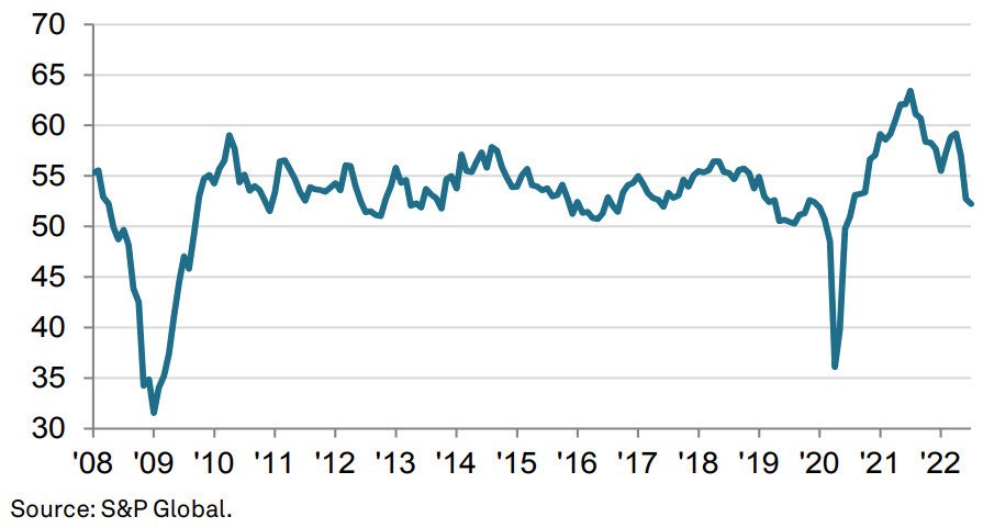 US PMI