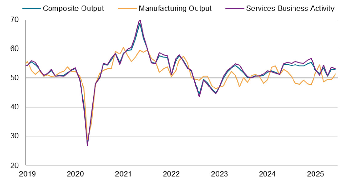 US PMI