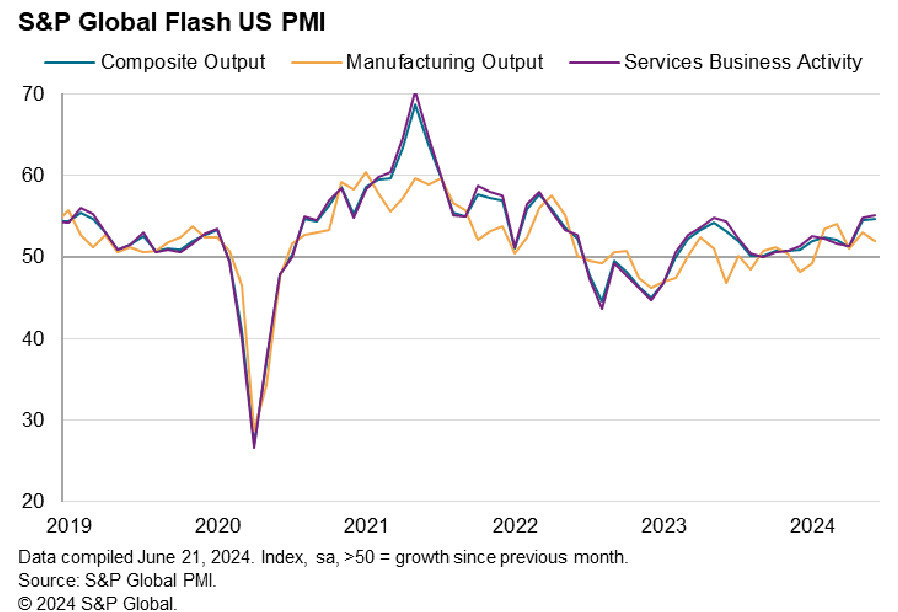 US PMI