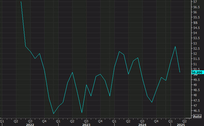 US PMI