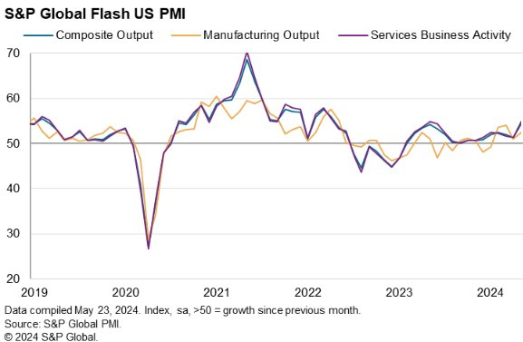 US PMIs