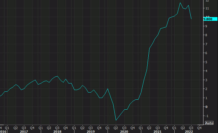 US PPI July 2022