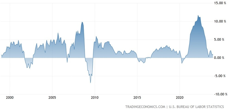 US PPI YoY