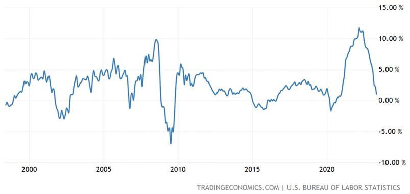 US PPI YoY