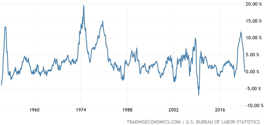US PPI YoY