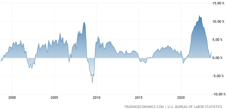 US PPI YoY