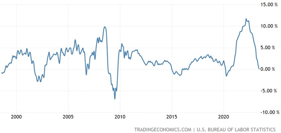 US PPI YoY