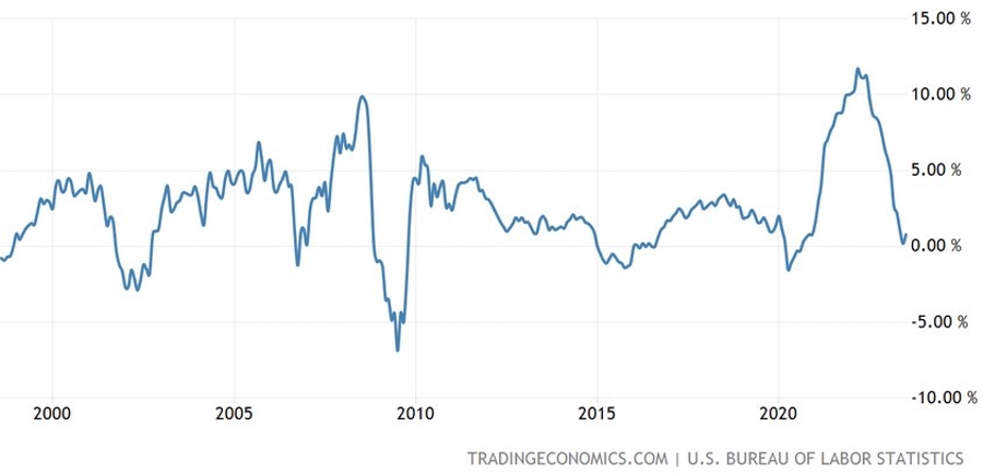 US PPI YoY