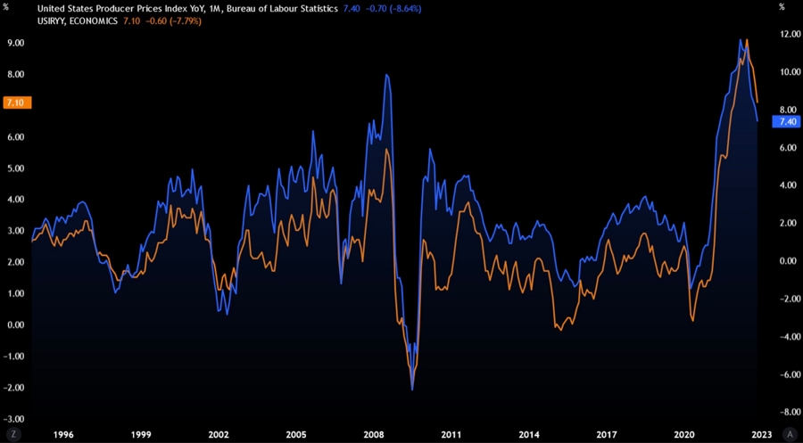 US PPI and US CPI