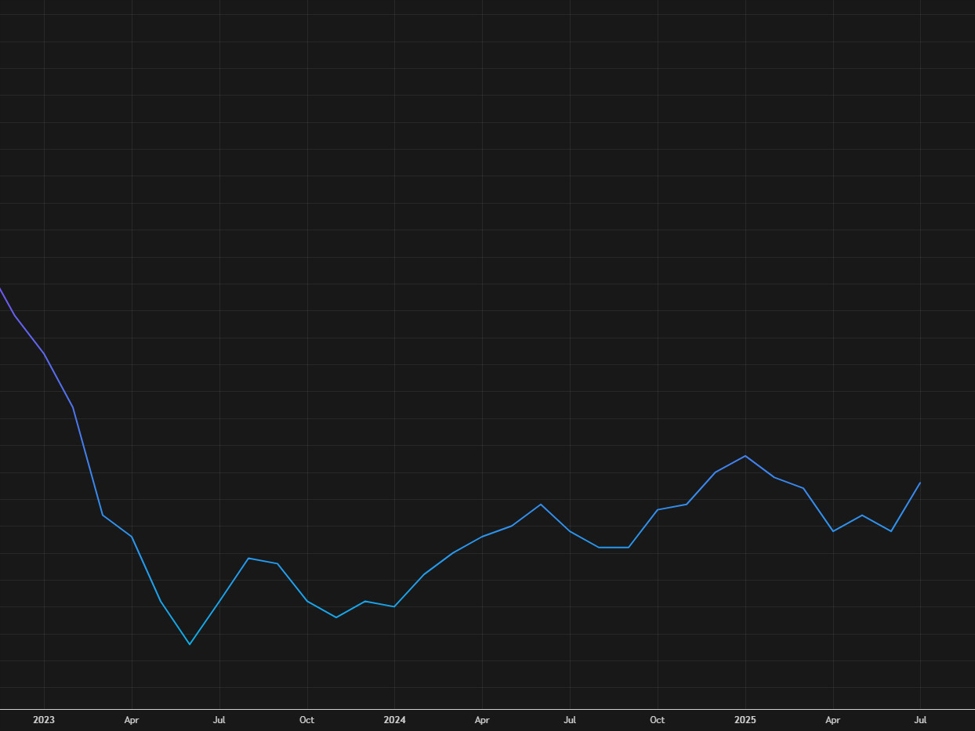 US producer price index data will refocus the market on inflation | investingLive