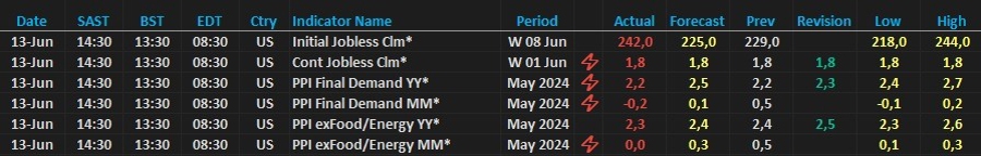 US PPI data (12 June 2024)