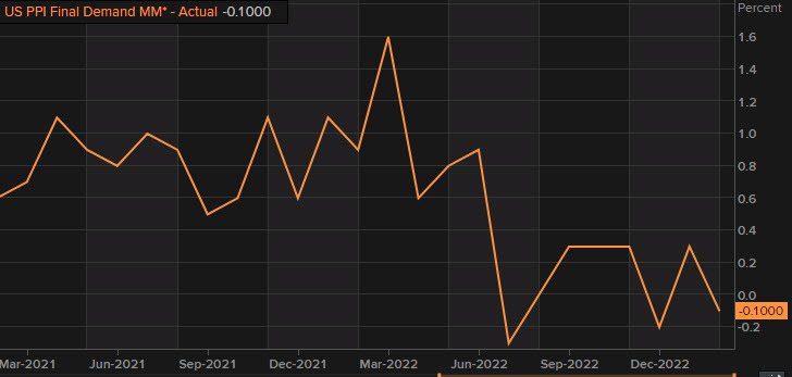 US PPI final demand