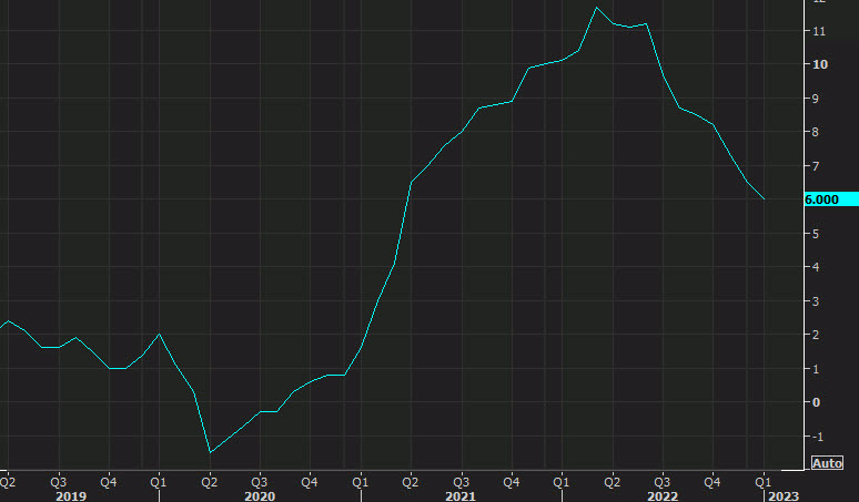 US PPI monthly