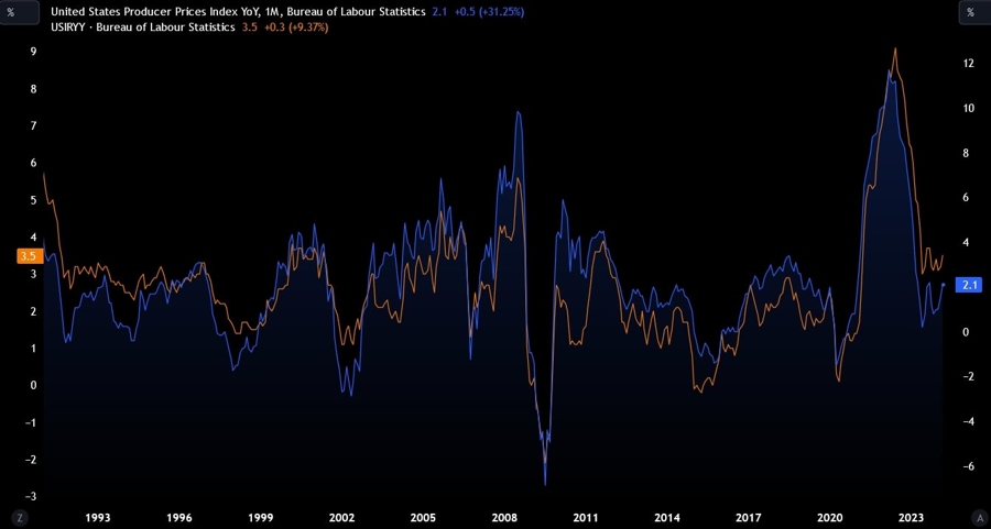 US PPI vs. US CPI