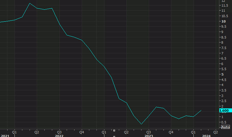 US PPI