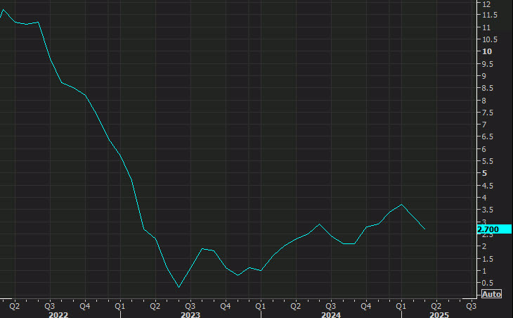 US PPI