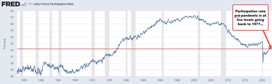 US Participation rate