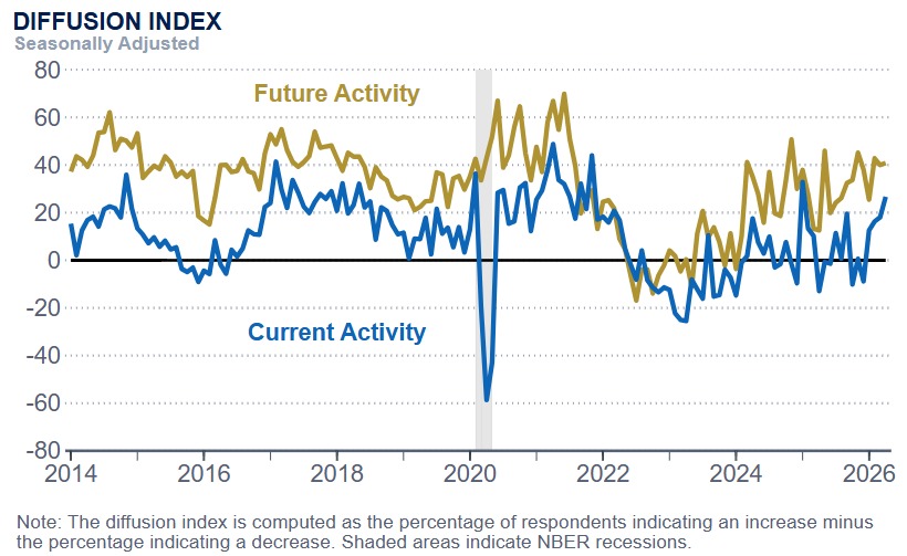 US Philly Fed Index