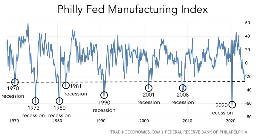 US Philly Fed Manufacturing Index