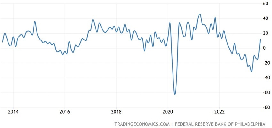 US Philly Fed Manufacturing Index