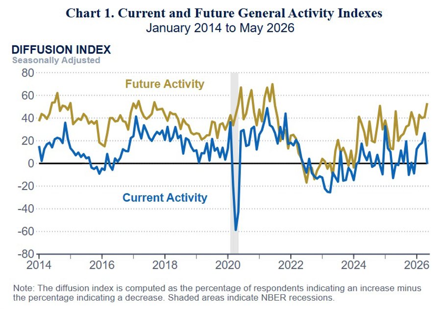 US Philly Fed Manufacturing Index