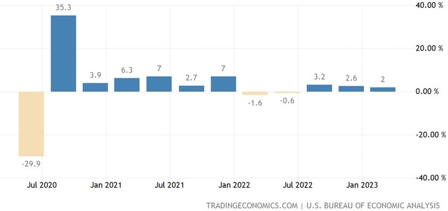 US Q1 Final GDP