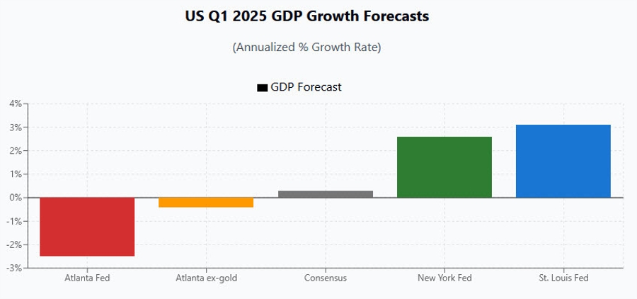 US Q1 GDP forecasts