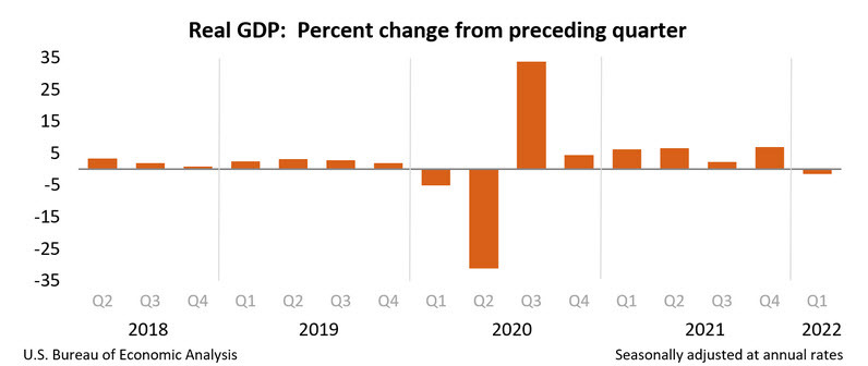 US Q1 GDP second reading 2022