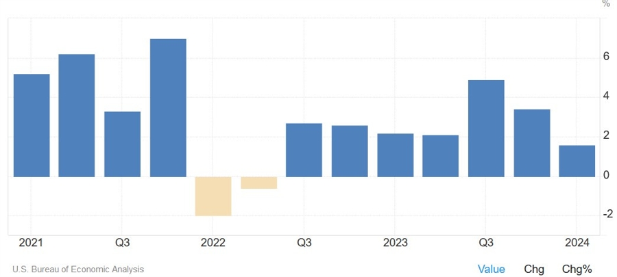 US Q1 GDP
